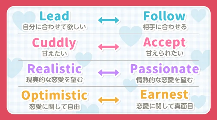 Love Type 16(ラブタイプ診断)を形作る4つの要素